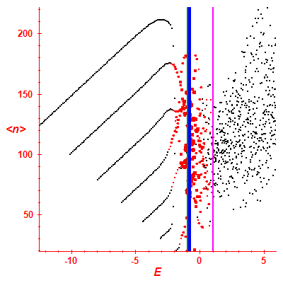 Peres lattice <N>